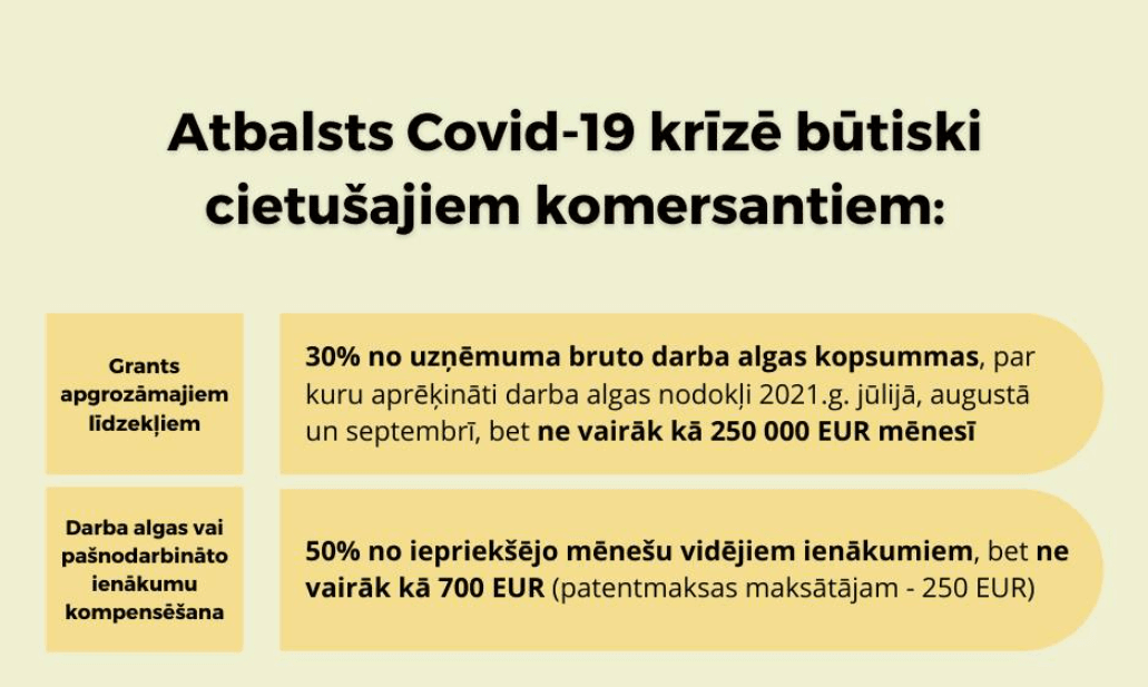 Covid-19 krīzes atbalsta programmas vizualizācija
