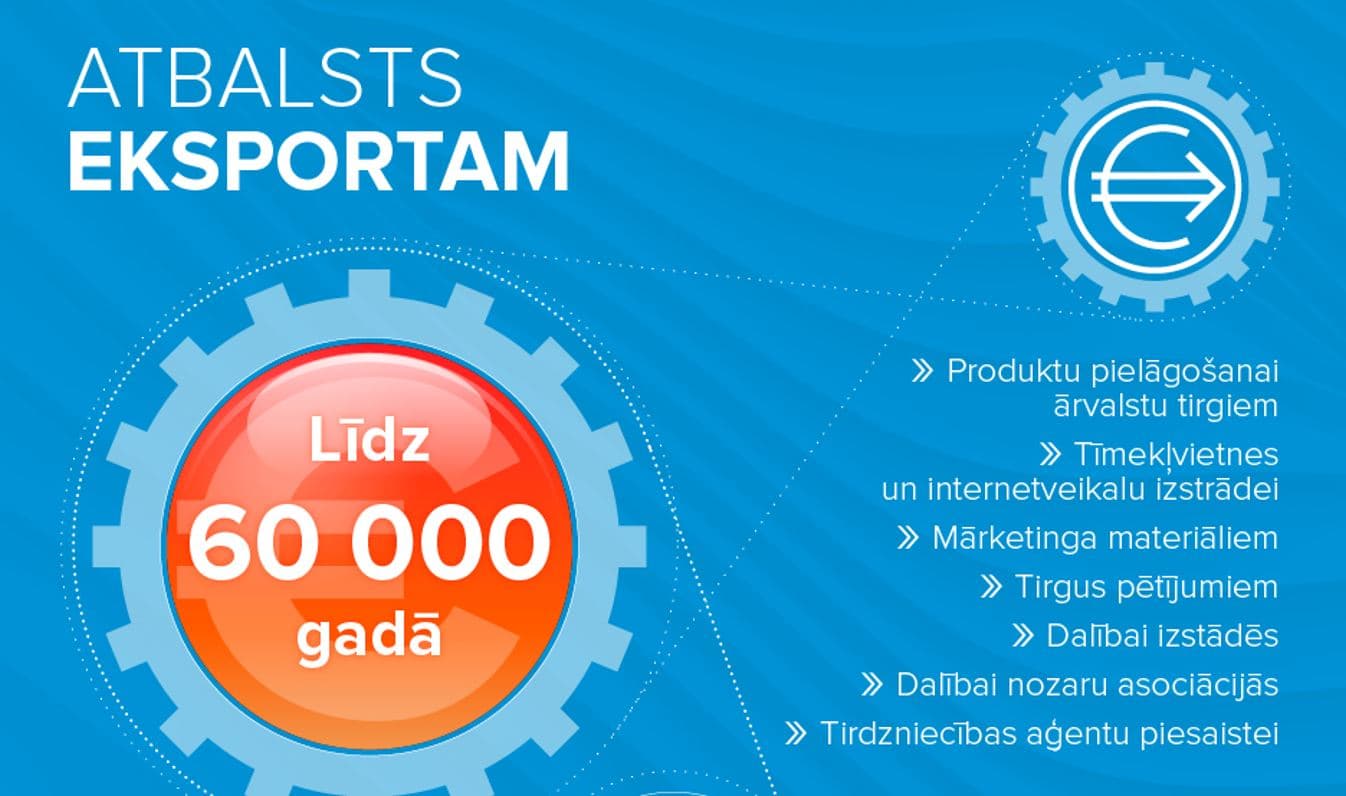 Atbalsta programmas vizualizācija