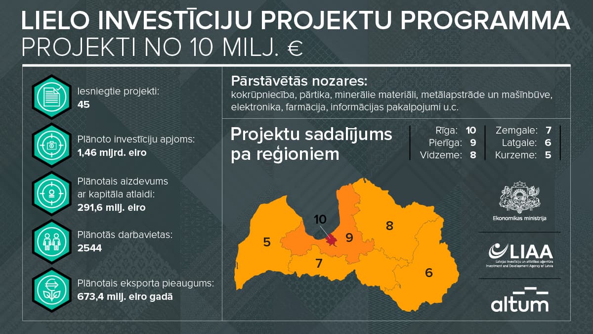 Atbalsta programmas vizualizācija