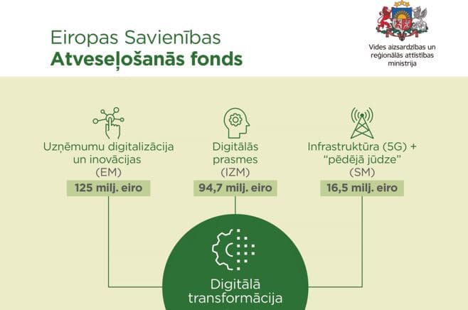 Atbalsta programmas vizualizācija