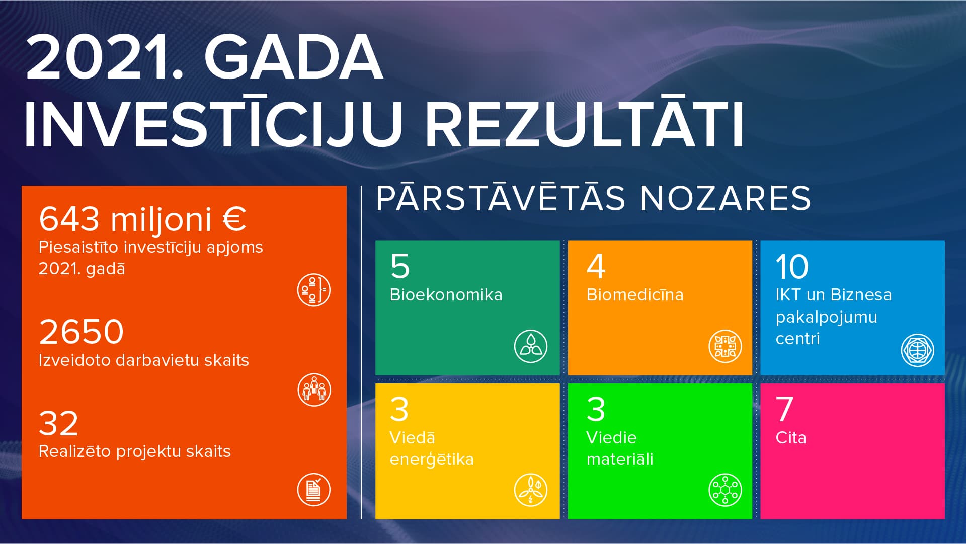 2021. gada investīciju rezultātu vizualizācija