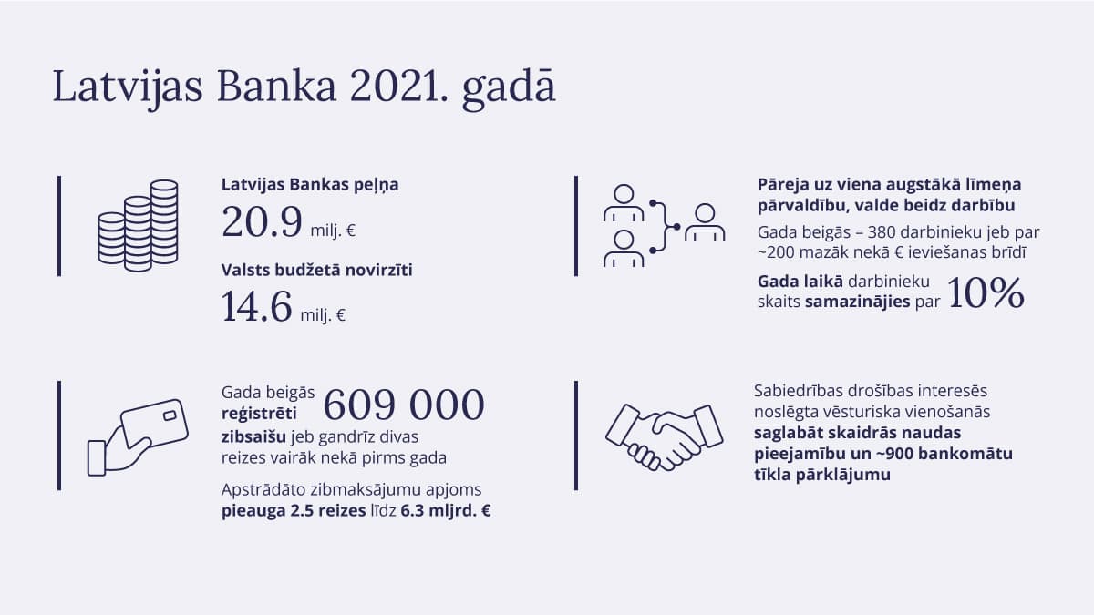 Latvijas Bankas rezultātu vizualizācija
