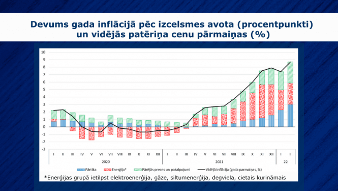 Inflācijas datu vizualizācija
