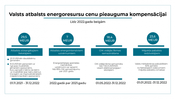 Atbalsta programmas vizualizācija