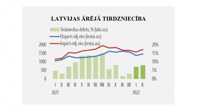 Latvijas ārējās tirdzniecības datu vizualizācija