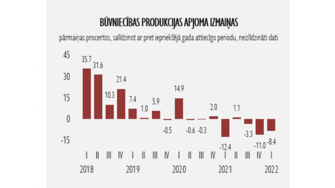 Būvniecības produkcijas apjoma izmaiņu vizualizācija