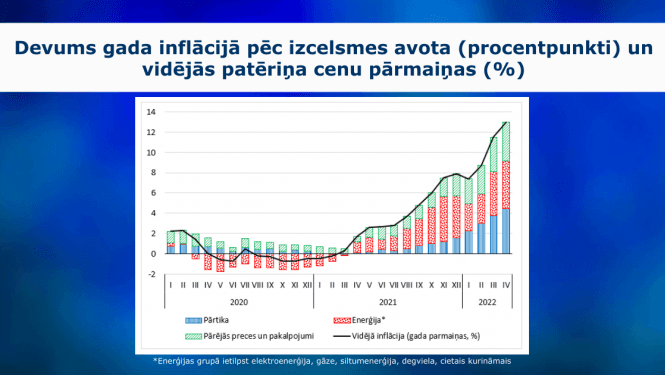 Inflācijas datu vizualizācija