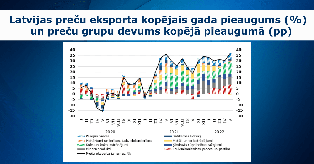 Eksporta datu vizualizācija