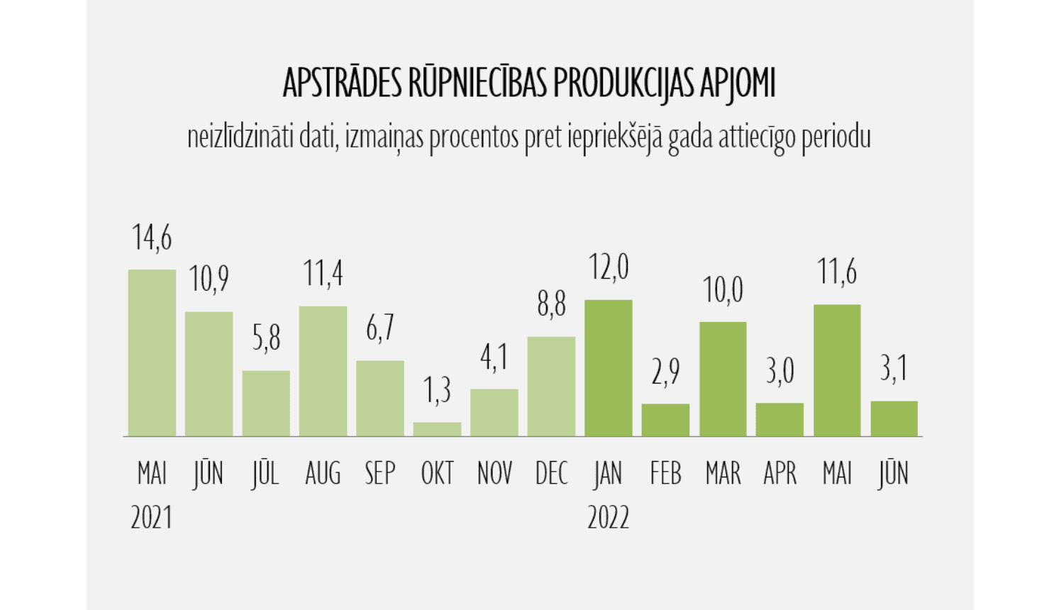 Apstrādes rūpniecības datu vizualizācija