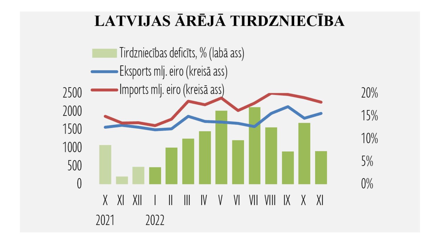Eksporta datu vizualizācija