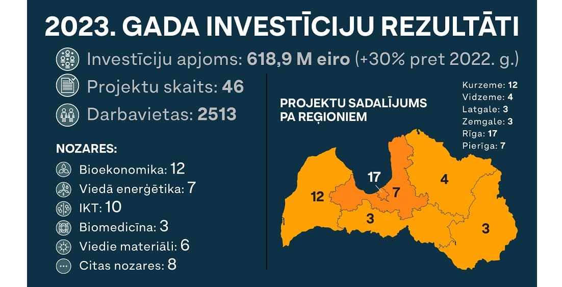 Attēls: LIAA Investīcijas apjoms Latvijā 2023. gadā