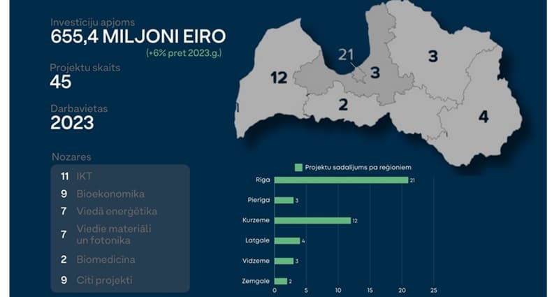 LIAA: Šogad investīcijās piesaistīti 655 miljoni eiro LIAA: Šogad investīcijās piesaistīti 655 miljoni eiro