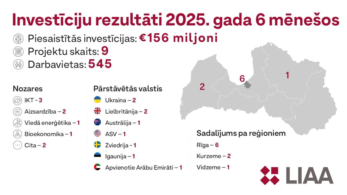 Investīciju rezultāto 2025. gada 6 mēnešos Investīcijas