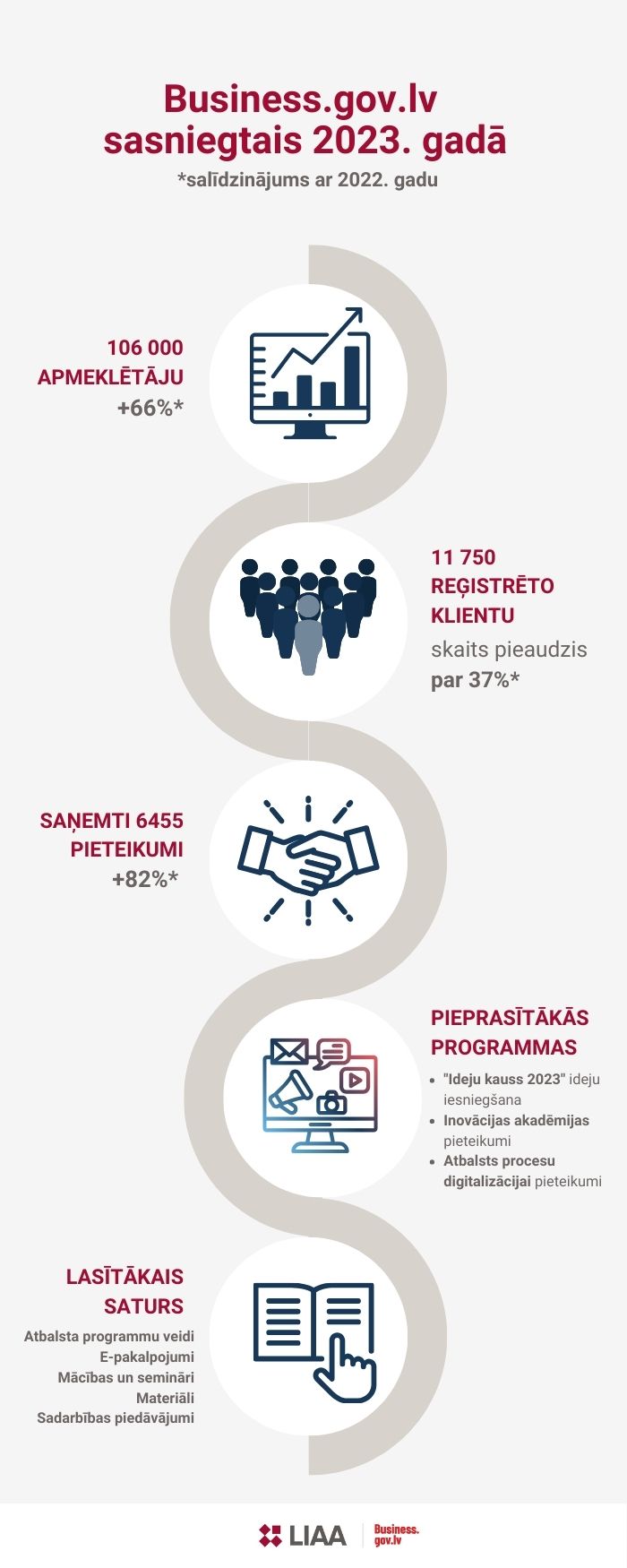 Infografika par business.gov.lv rādītājiem 2023. gadā