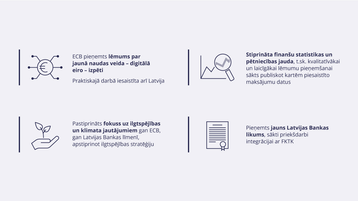 Latvijas Bankas rezultātu vizualizācija