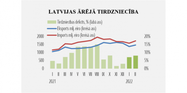 Latvijas ārējās tirdzniecības datu vizualizācija