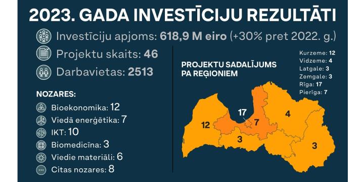 Investīcijas apjoms Latvijā 2023. gadā