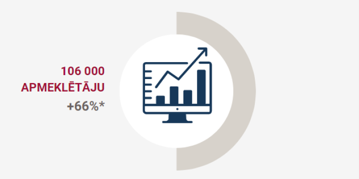   Business.gov.lv lasītāju loks pārsniedz jau 100 000