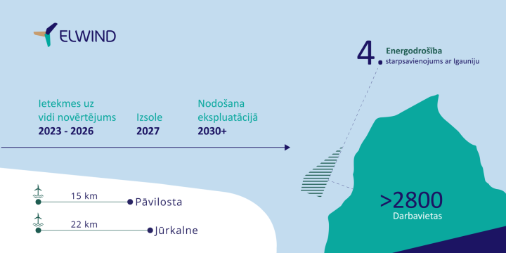 ELWIND projekta vizualizācija