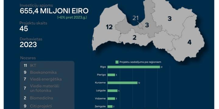 LIAA: Šogad investīcijās piesaistīti 655 miljoni eiro