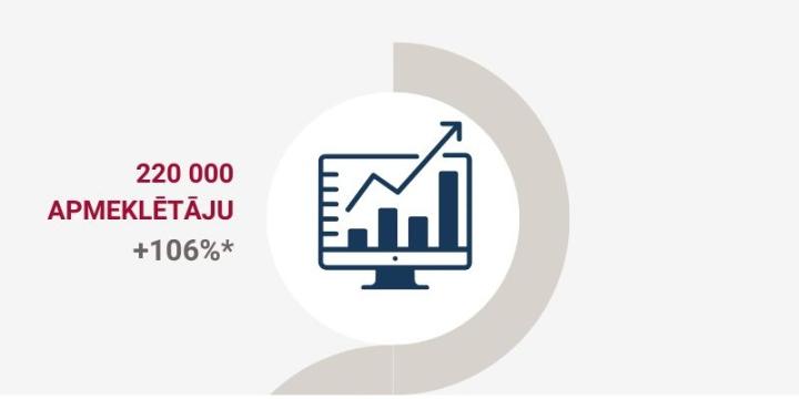 Business.gov.lv lasītāju loks 2024. gadā dubultojies